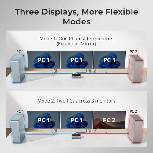TESmart 8K@60Hz DP KVM Switch 3 Monitors 2 Computers USB 3.0, KVM Switch Triple Monitor 2 Computers DisplayPort 1.4, Support EDID, 1G Ethernet, Hotkey Switch, 4K@144Hz 2K@144Hz for Gaming&Home Office
