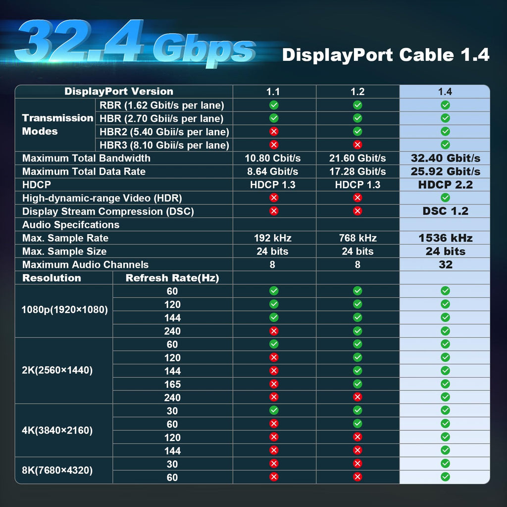 RUBMUD 8K DisplayPort Cable