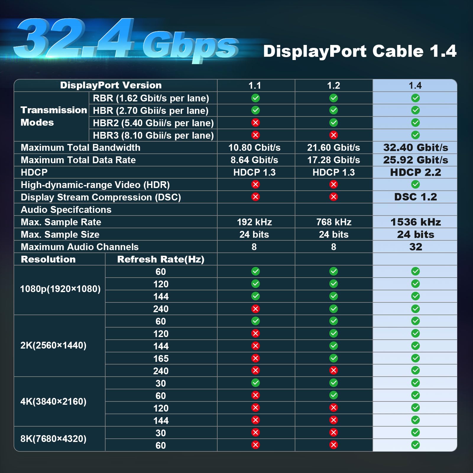 RUBMUD 8K DisplayPort Cable